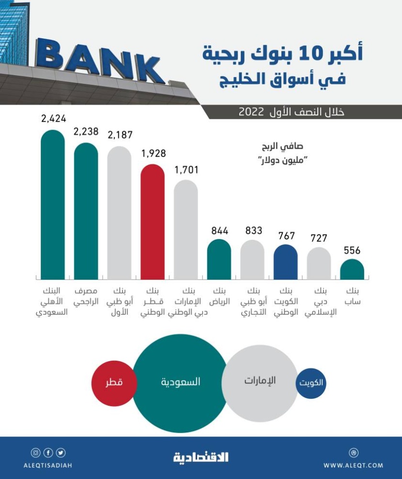14.2 مليار دولار أرباح 10 بنوك خليجية في 6 أشهر .. 65 % من ربحية القطاع