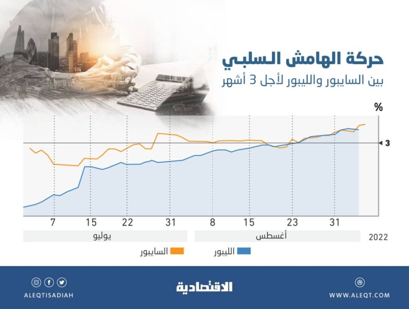 ظاهرة نادرة .. آجال الليبور تتداول فوق مستويات السايبور لأول مرة منذ 4 أعوام