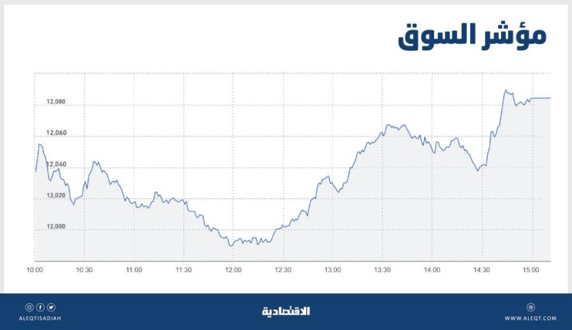 الأسهم السعودية ترتفع للجلسة الثالثة على التوالي .. والسيولة عند 5.3 مليار ريال