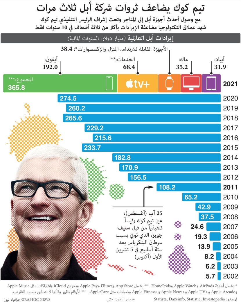 في 10 أعوام فقط .. تيم كوك ضاعف ثروات "أبل" 3 مرات