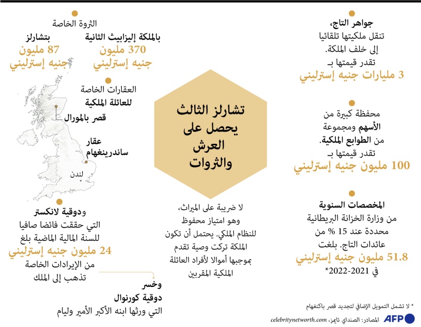 ثروات كبيرة تتنقل من ملكية إليزابيث إلى الملك تشارلز الثالث