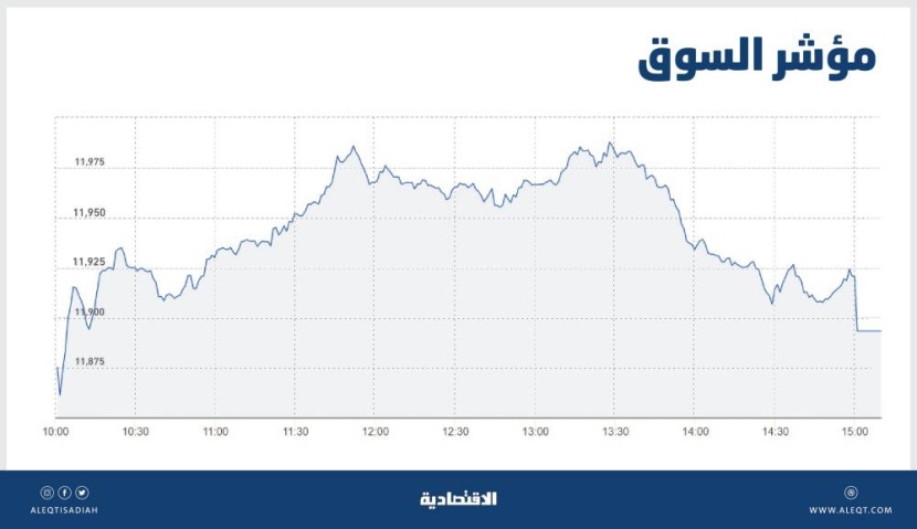 الأسهم السعودية تفقد 191 نقطة مع تأثر المعنويات بشأن أسعار الفائدة .. والسيولة عند 5.4 مليار ريال