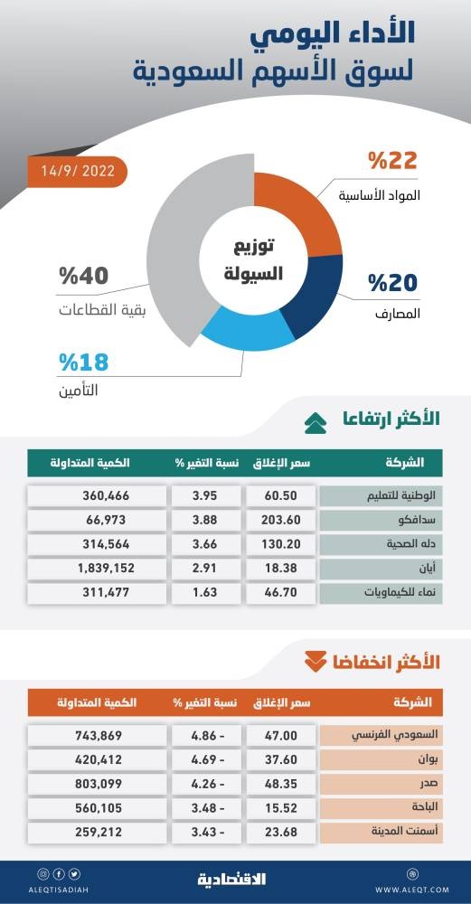 الأسهم السعودية تفقد 191 نقطة مع تأثر المعنويات بشأن أسعار الفائدة .. والسيولة عند 5.4 مليار ريال