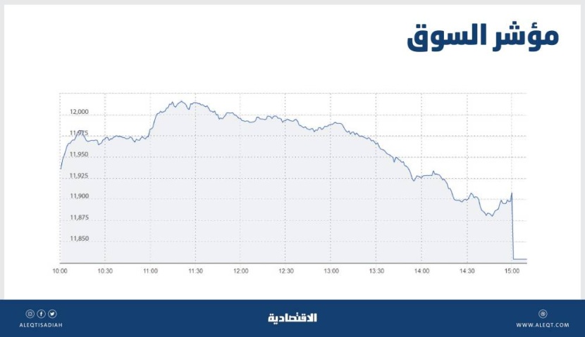 تداولات المزاد تمحو مكاسب الأسهم السعودية ..  والسيولة تصعد إلى 7 مليارات ريال