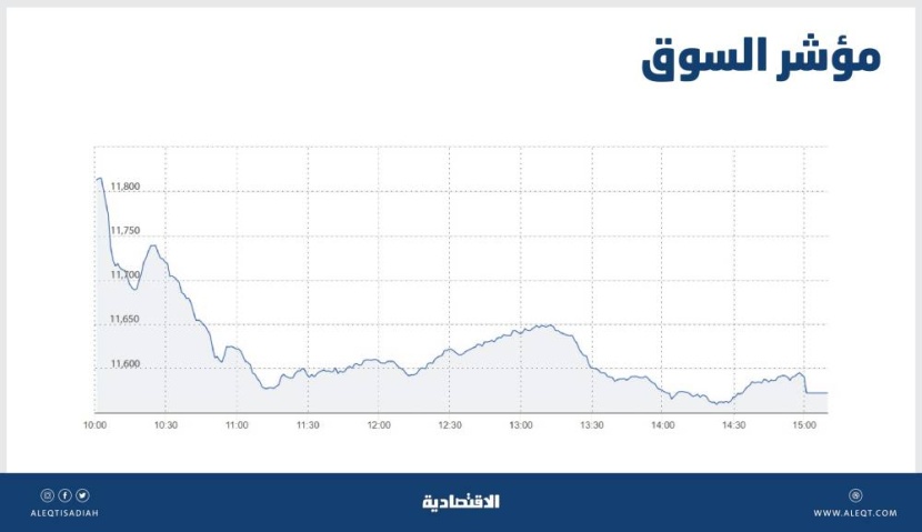 الأسهم السعودية تهبط 2.2 % مع تفضيل المتعاملين التحول للعوائد الخالية من المخاطر