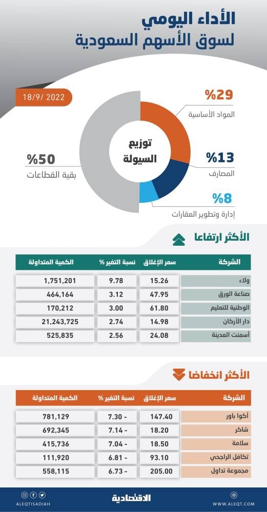 الأسهم السعودية تهبط 2.2 % مع تفضيل المتعاملين التحول للعوائد الخالية من المخاطر