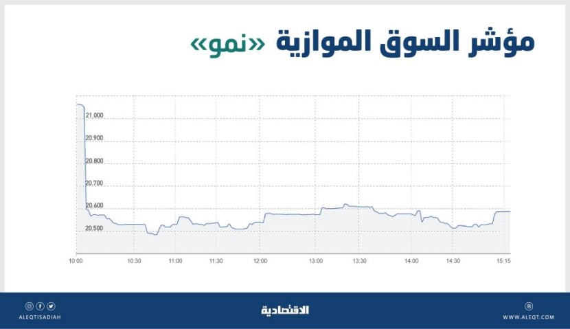 «نمو» تفقد 338 نقطة بتداولات قيمتها 26 مليون ريال