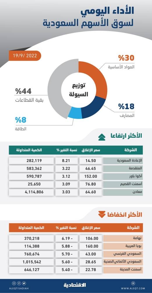 الأسهم السعودية تواصل خسائرها إلى أدنى مستوى في شهرين .. ضغط شبه جماعي من القطاعات