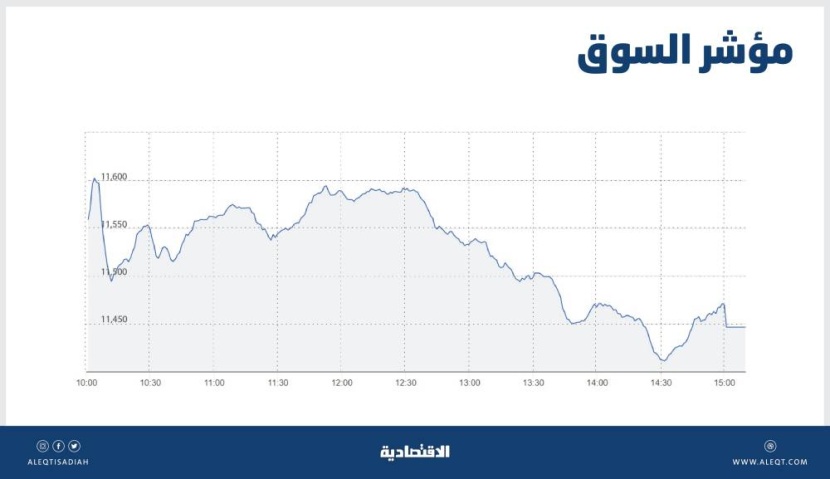 الأسهم السعودية تواصل خسائرها إلى أدنى مستوى في شهرين .. ضغط شبه جماعي من القطاعات