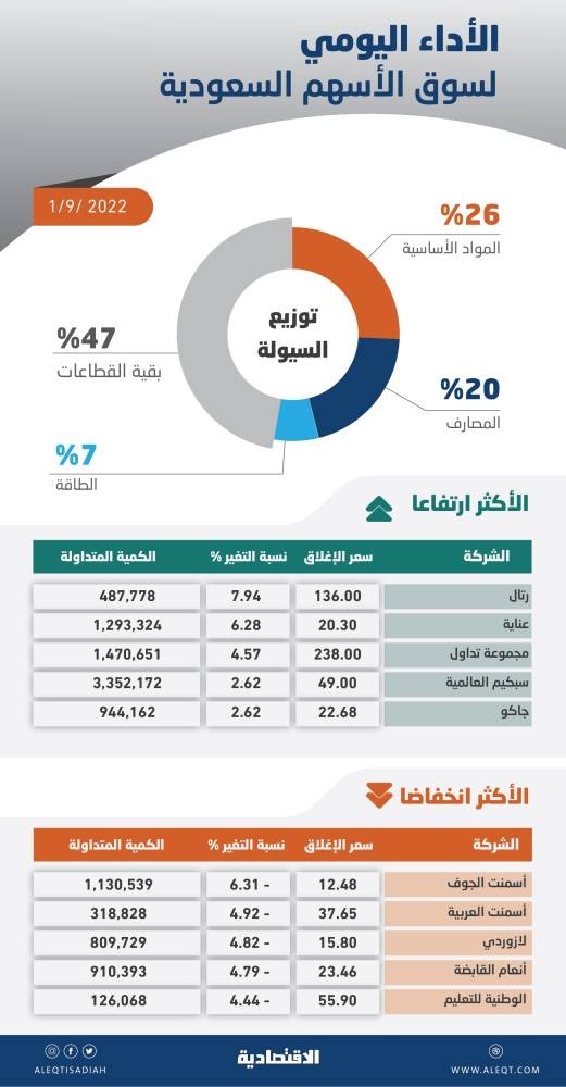الأسهم السعودية تواصل تراجعها للجلسة الثالثة مع انحسار المحفزات .. والسيولة عند 6.8 مليار ريال