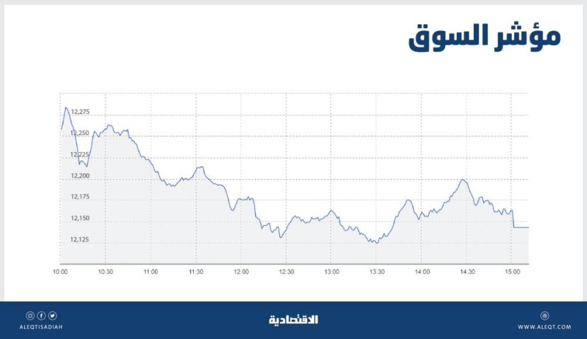 الأسهم السعودية تواصل تراجعها للجلسة الثالثة مع انحسار المحفزات .. والسيولة عند 6.8 مليار ريال