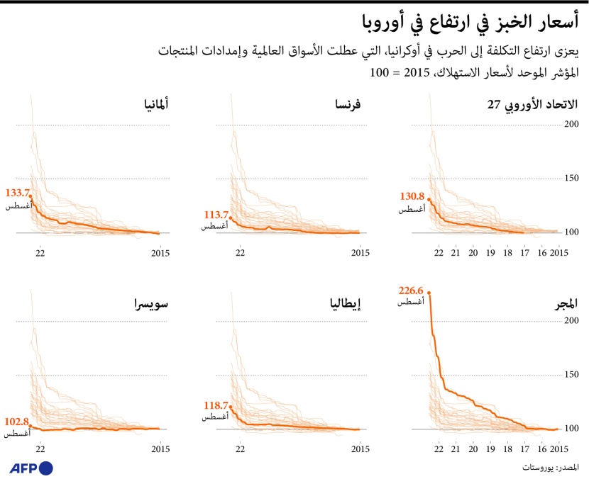 بسبب التضخم .. ارتفاع أسعار اللحوم والخضار والخبز في أوروبا