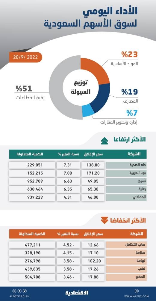 الأسهم السعودية تعود إلى الارتفاع بعد سلسلة خسائر لـ 4 جلسات .. والسيولة دون 5 مليارات ريال