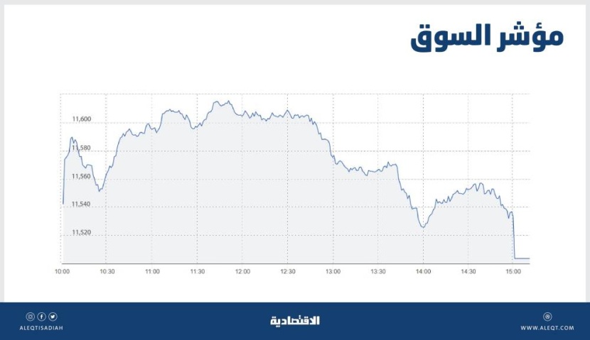 الأسهم السعودية تعود إلى الارتفاع بعد سلسلة خسائر لـ 4 جلسات .. والسيولة دون 5 مليارات ريال