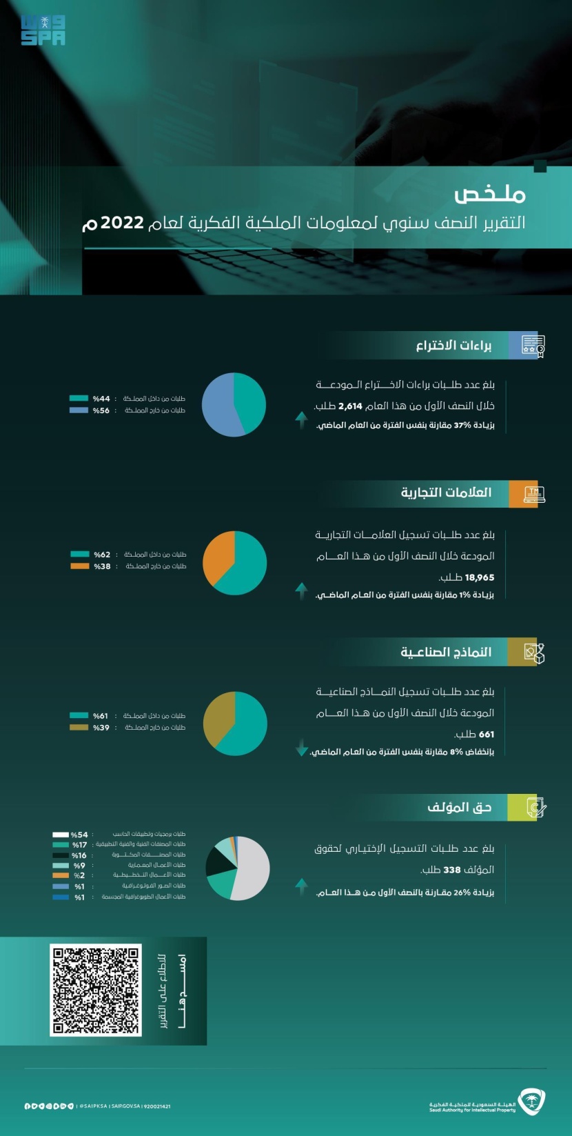 طلبات براءات الاختراع المودعة في السعودية تنمو 37% خلال النصف الأول من 2022