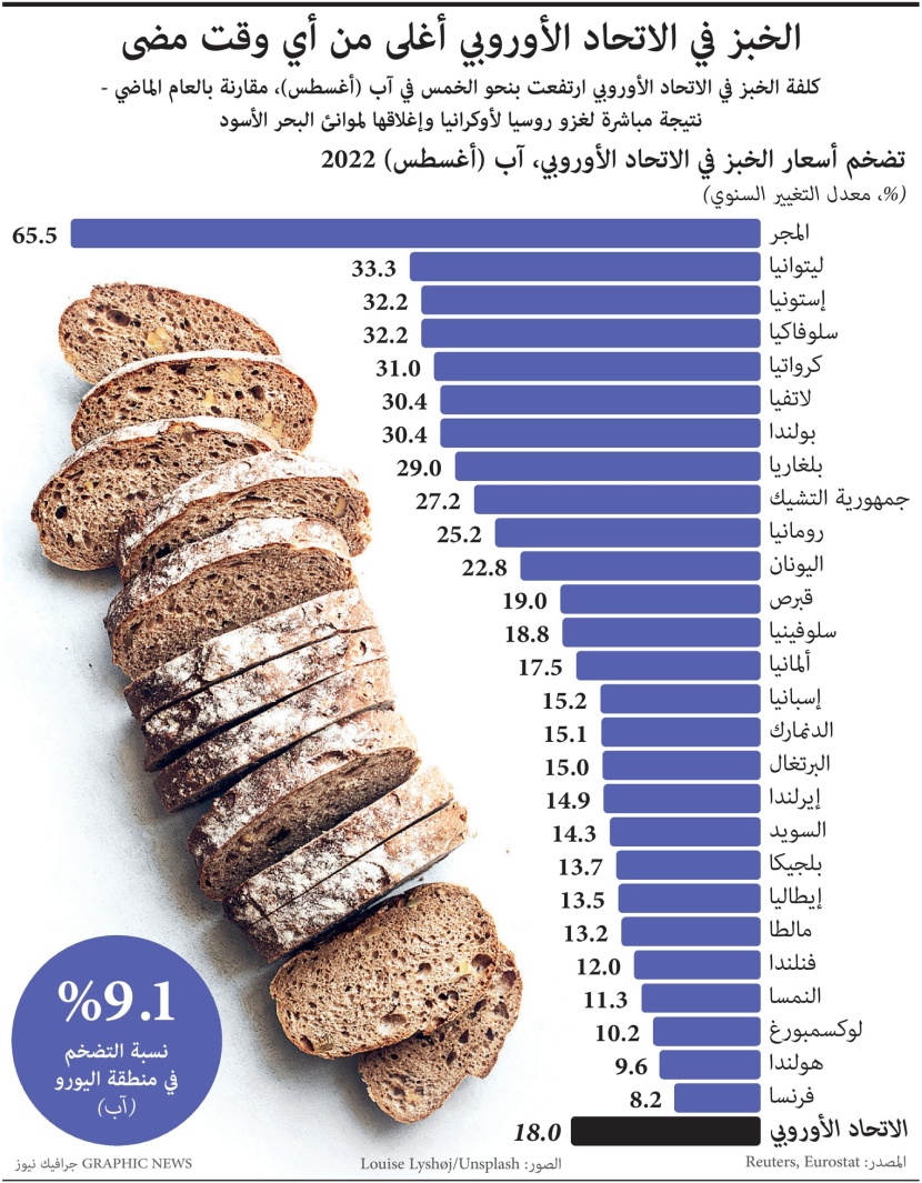 الخبز في الاتحاد الأوروبي أغلى من أي وقت مضى