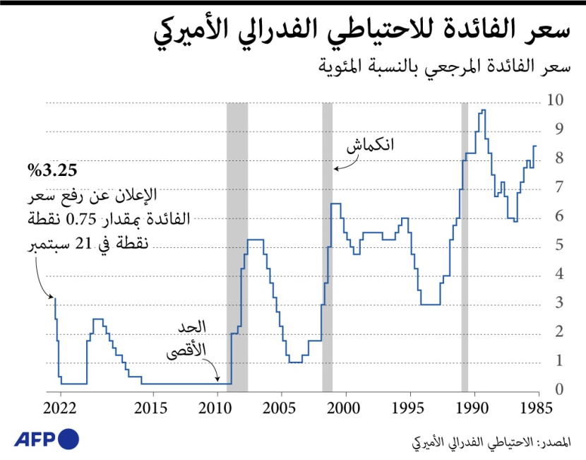 سعر الفائدة الأمريكية خلال 37 عاما