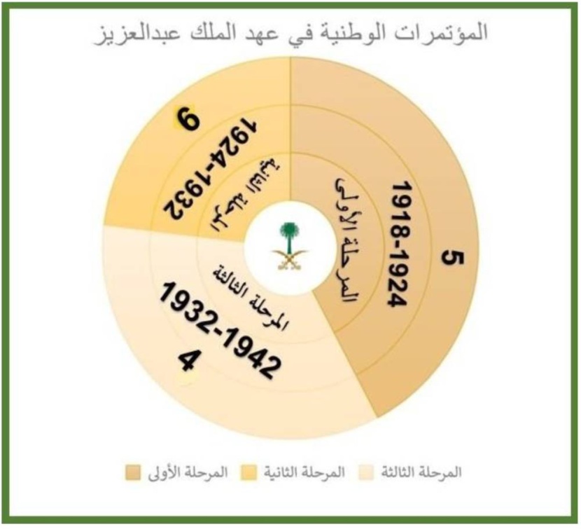مؤتمرات الملك عبدالعزيز .. ذاكرة الديمقراطية السعودية