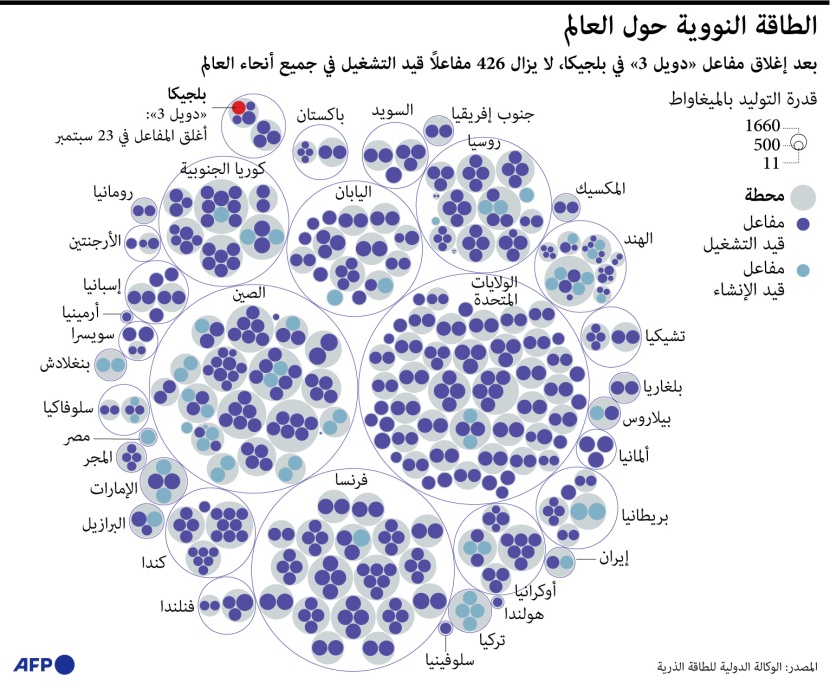 426 مفاعلا نوويا قيد التشغيل حول العالم 