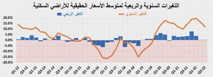 تراجع أسبوعي للنشاط العقاري إلى 3.2 مليار ريال بانخفاضه 19.9 %