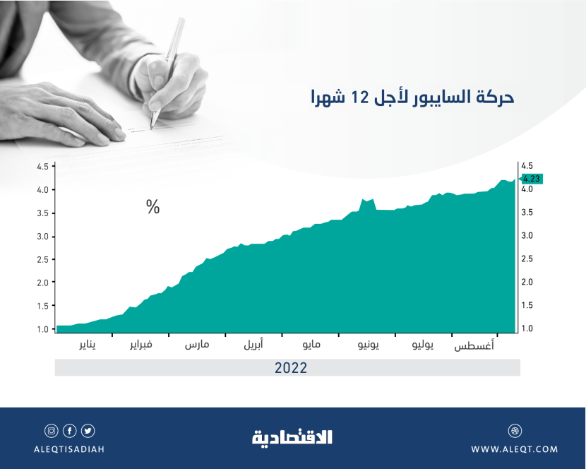 حدث جوهري في سوق الإقراض  .. سايبور «العام الواحد» يتجاوز 4 % لأول مرة منذ 164 شهرا