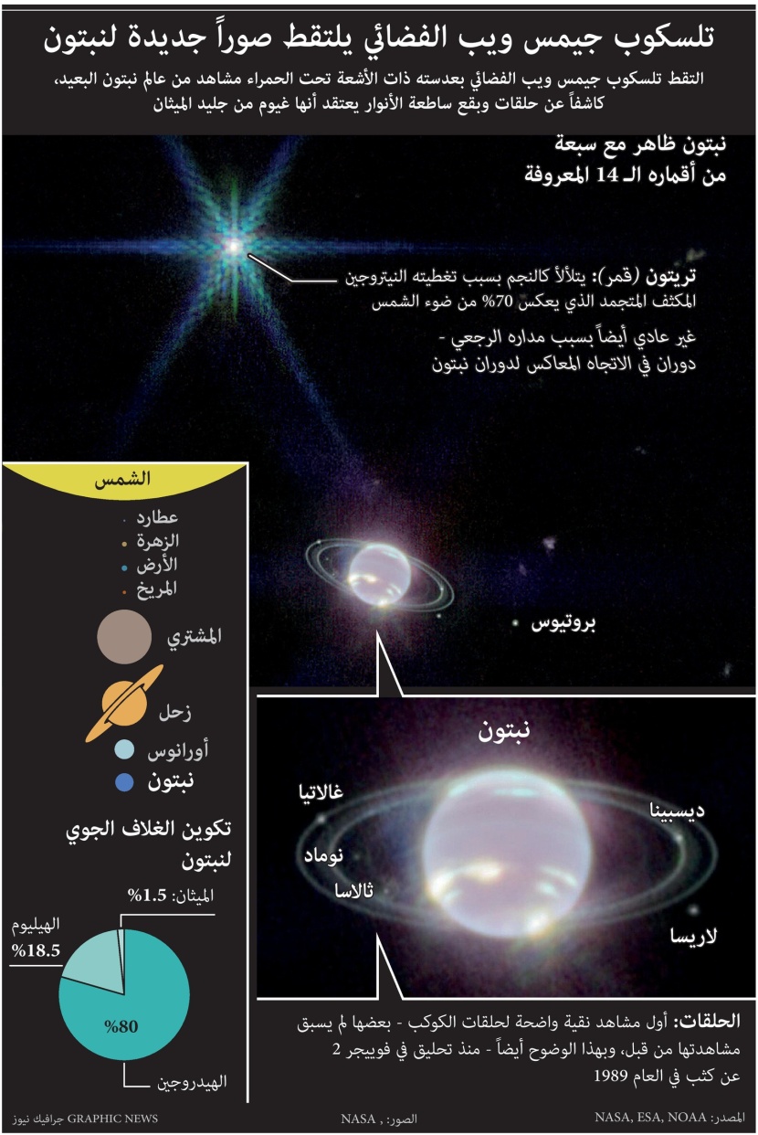 تلسكوب "جيمس ويب" الفضائي يلتقط صورا جديدة لنبتون