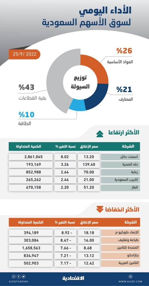 الأسهم السعودية تهبط بأعلى وتيرة منذ 3 أشهر وتقترب من مستويات الدعم عند 11096 نقطة