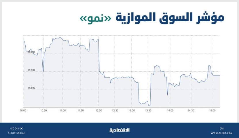 السوق الموازية تفقد 389 نقطة بتداولات قيمتها 19.6 مليون ريال