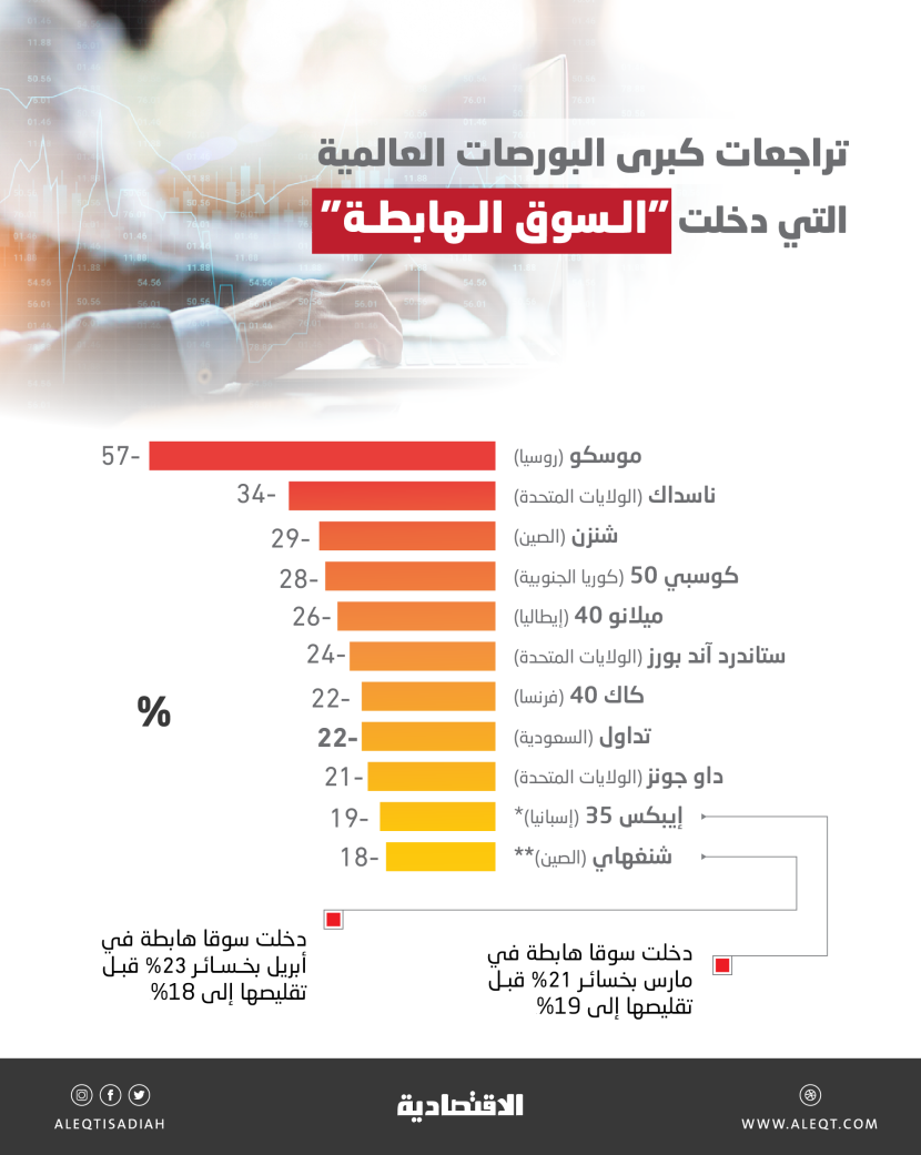 بورصات عالمية كبرى تدخل السوق "الهابطة" بتراجعات وصلت إلى 57 %