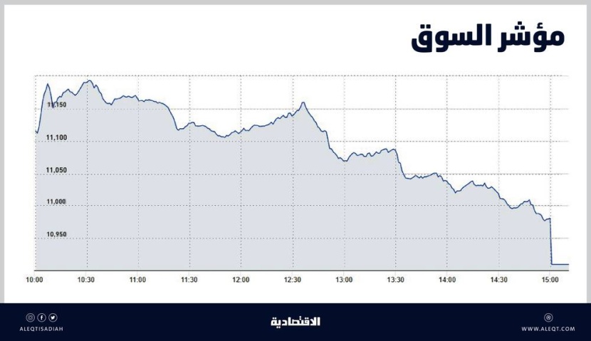 مؤشر الأسهم السعودية يكسر حاجز 11 ألف نقطة .. والقيمة السوقية عند 10.3 تريليون ريال