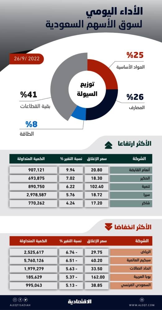 مؤشر الأسهم السعودية يكسر حاجز 11 ألف نقطة .. والقيمة السوقية عند 10.3 تريليون ريال