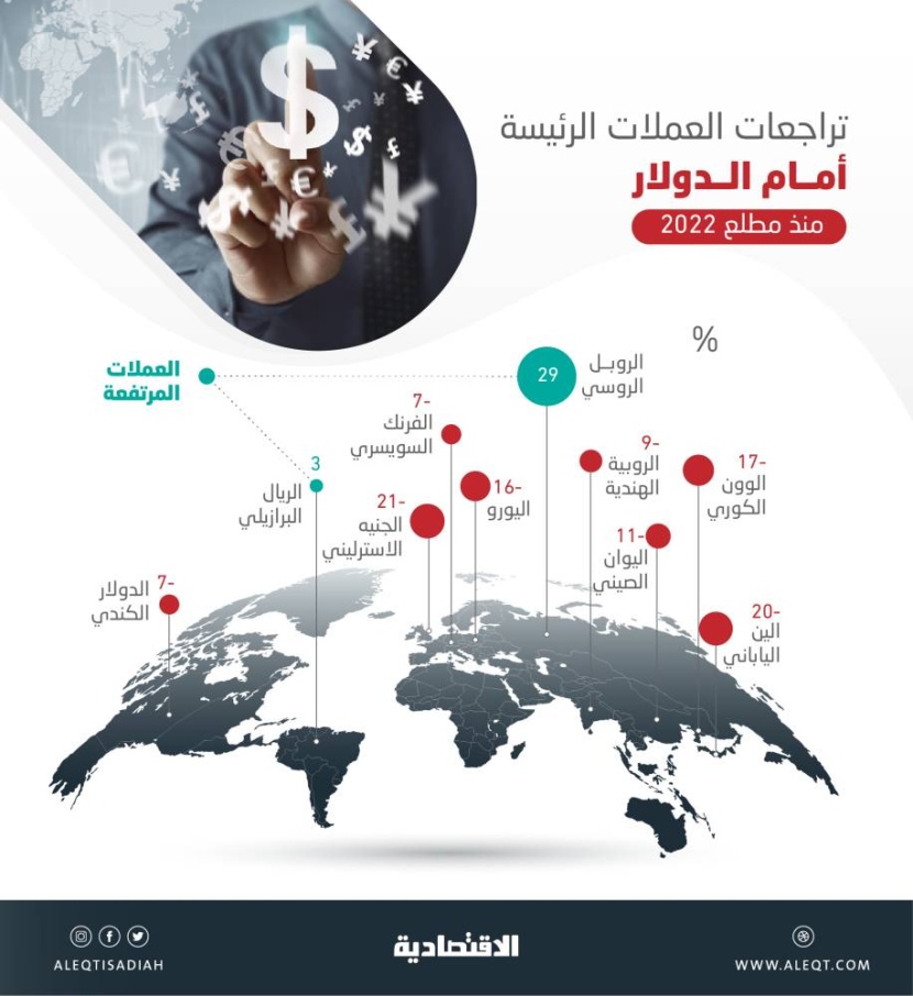 تراجعات قياسية للعملات الرئيسة أمام الدولار .. الاسترليني الأسوأ والروبل الأفضل خلال 2022