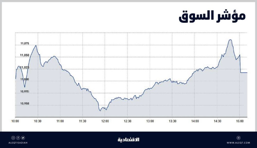 السوق السعودية تستعيد مستويات 11 ألف نقطة .. وأسهم الرايات تتصدر قائمة الأكثر ارتفاعا