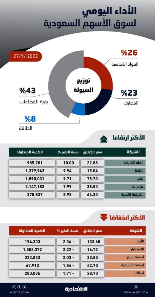 السوق السعودية تستعيد مستويات 11 ألف نقطة .. وأسهم الرايات تتصدر قائمة الأكثر ارتفاعا
