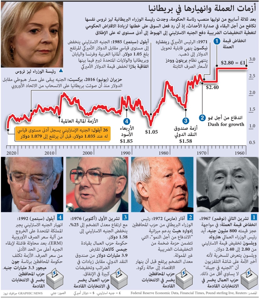 رئيسة الوزراء البريطانية تواجه مخاطر انهيار عملة البلاد