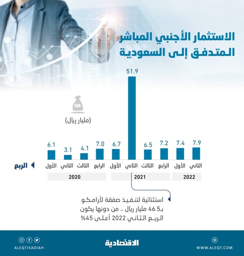 7.85 مليار ريال الاستثمار الأجنبي المباشر للمملكة في الربع الثاني