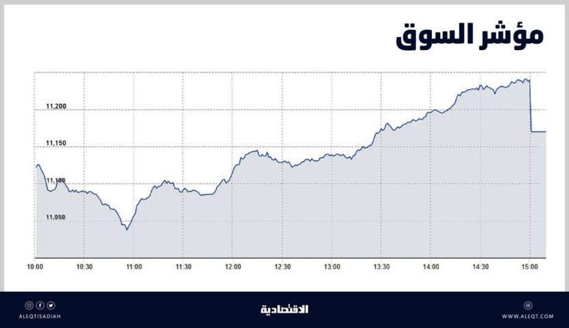 الأسهم السعودية تعزز مكاسبها للجلسة الثانية .. وضغوط البيع خلال المزاد تفقدها 66 نقطة