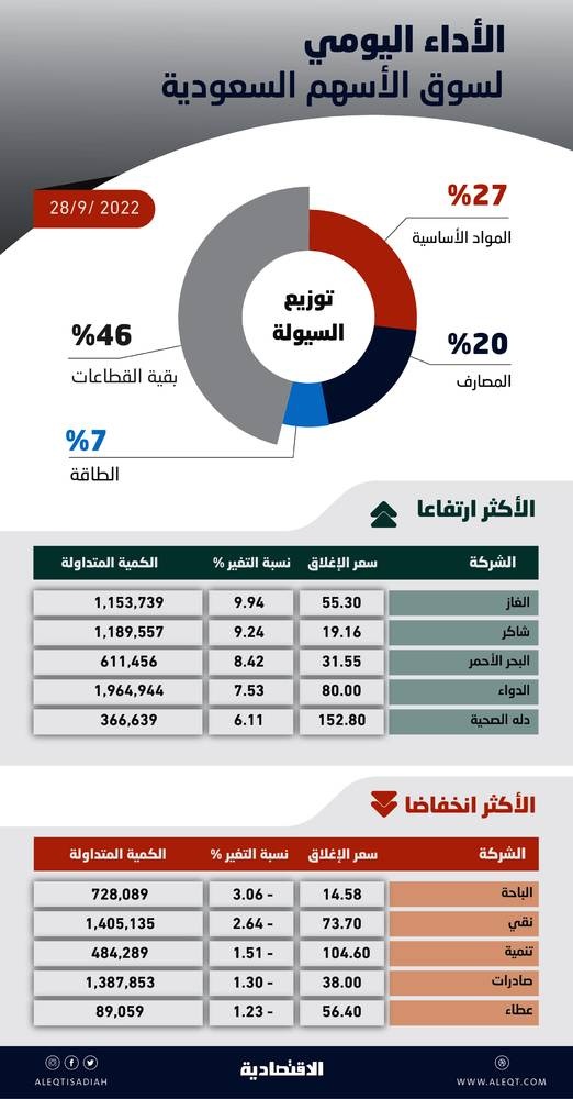 الأسهم السعودية تعزز مكاسبها للجلسة الثانية .. وضغوط البيع خلال المزاد تفقدها 66 نقطة