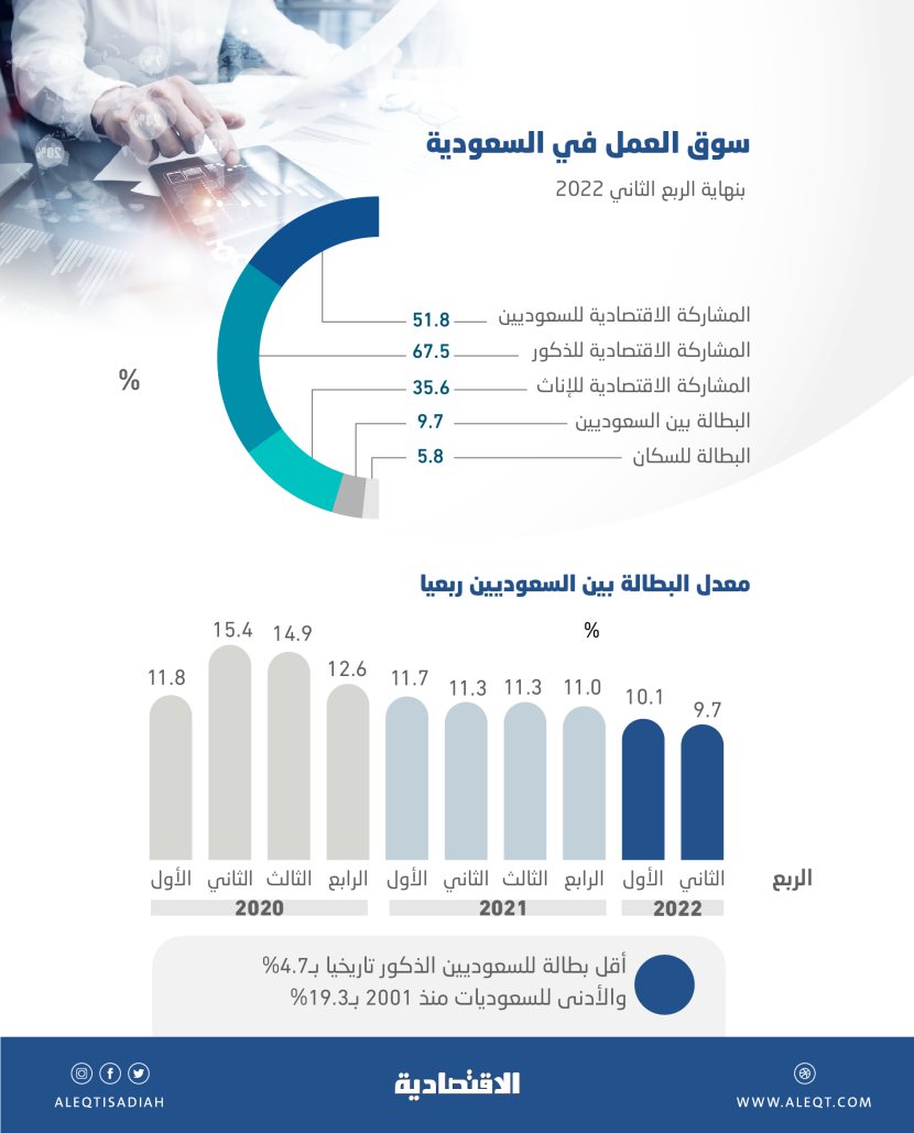 نمو اقتصادي يدفع البطالة بين السعوديين لأدنى مستوى في 21 عاما .. 9.7 % بنهاية الربع الثاني
