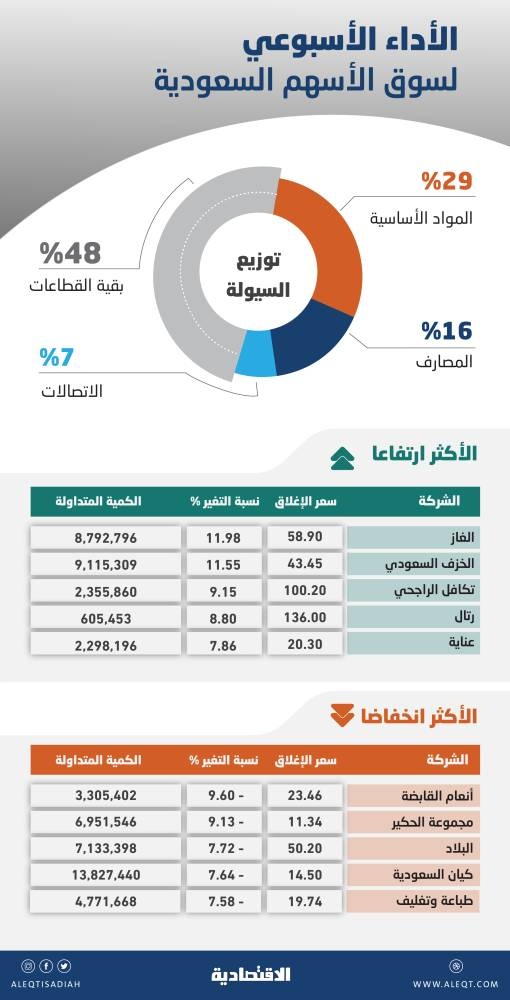 بإغلاق دون 12 ألف نقطة .. ترقب لإشارة دخول الأسهم السعودية موجة تصحيحية