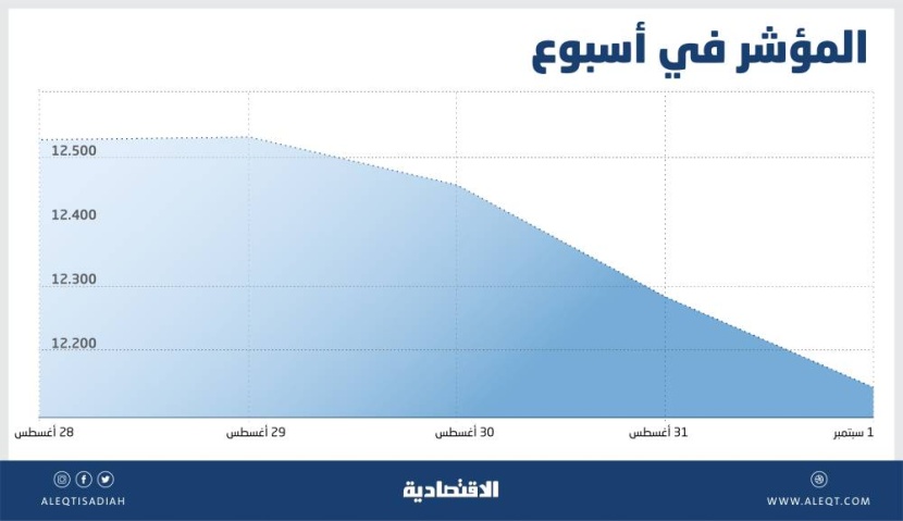 بإغلاق دون 12 ألف نقطة .. ترقب لإشارة دخول الأسهم السعودية موجة تصحيحية