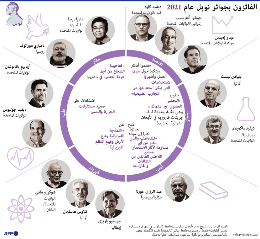 الفائزون بجوائز نوبل لعام 2021