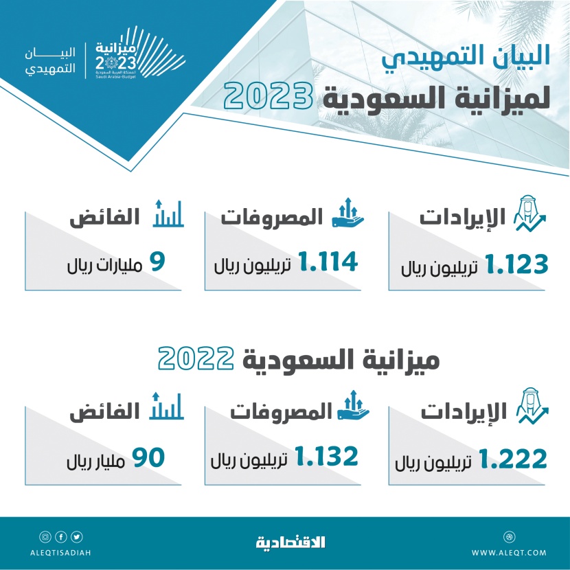 ميزانية 2023: 1.12 تريليون ريال إيرادات و1.11 تريليون مصروفات.. والفائض 9 مليارات