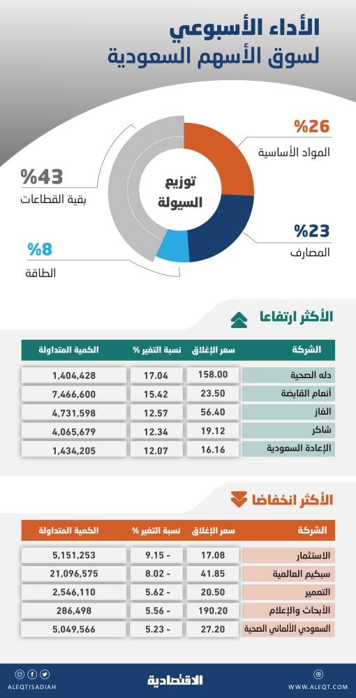 الأسهم السعودية تتراجع للأسبوع السادس .. أطول سلسلة انخفاض منذ منتصف 2015