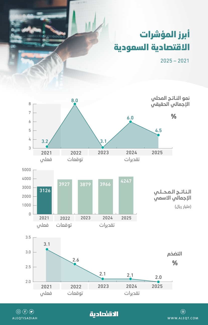السعودية تستهدف تجاوز اقتصادها الـ 4 تريليونات ريال في 2025 لأول مرة