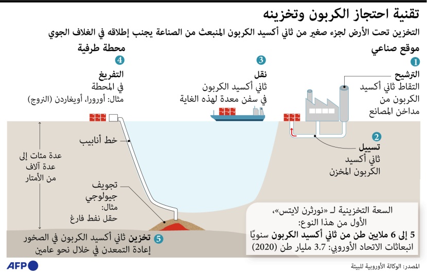 طريقة احتجاز وتخزين الكربون
