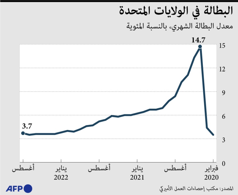 البطالة في أمريكا تتراجع إلى مستويات ماقبل الجائحة