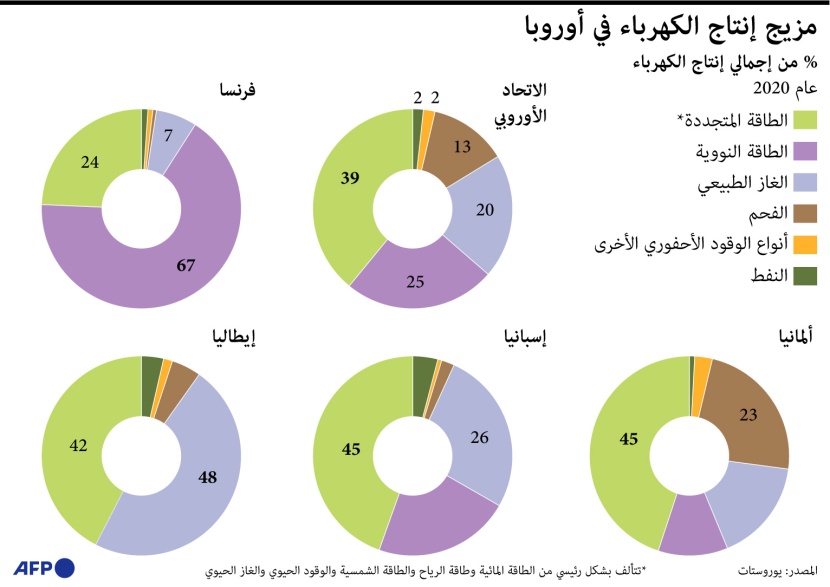 الطاقة المتجددة توفر 39% من الكهرباء في أوروبا والنووية 25%