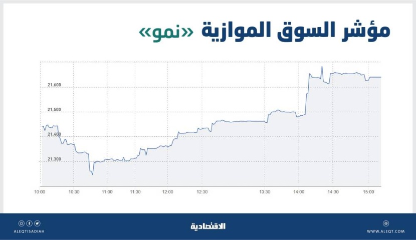 «نمو» تصعد 1.5 % بتداولات قيمتها 23 مليون ريال