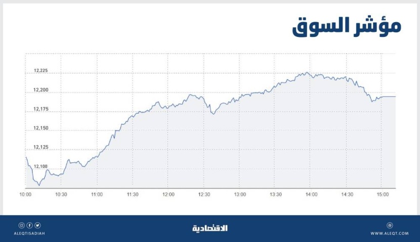 الأسهم السعودية تكسب 51 نقطة رغم انخفاض السيولة إلى أدنى مستوى منذ منتصف يوليو